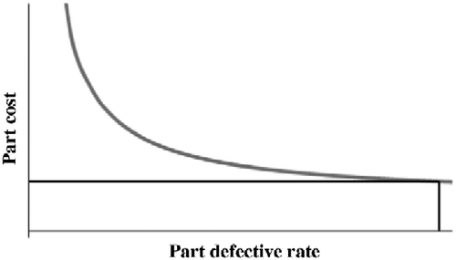 Figure 1 Part cost as a function of part defective rate.