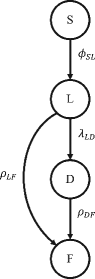 Figure 7. Four-state Markov model for the degradation of flood barriers.