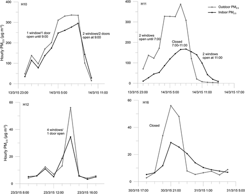 Figure 3. Hourly outdoor and indoor PM2.5 concentrations and ventilation conditions during smoke plume events.