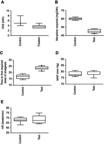 Figure 1 Effect of treatment (Fen [control] and Fen-Dex [test]) on: (A) visual analog scale (VAS) score (p=0.001), (B) morphine requirement (p=0.001), (C) time to first request for analgesia (minutes) (p=0.001), (D), mean arterial blood pressure (MAP) (p=0.339) and (E), heart rate (HR) (p=0.767).