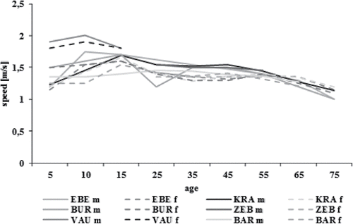 Figure 1. Pedestrian speeds based on gender and age (m = male/f = female). Sources: EBE (Eberhardt and Himbert Citation1977); KRA (Kramer and Raddatz 2010); BUR (Burg and Moser Citation2009); ZEB (Zebala et al. Citation2012); VAU (Vaughan and Bain Citation2000); BAR (Bartels and Liers Citation2014).