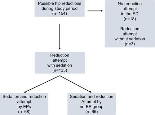 Figure 1 Flow chart of included sedations.