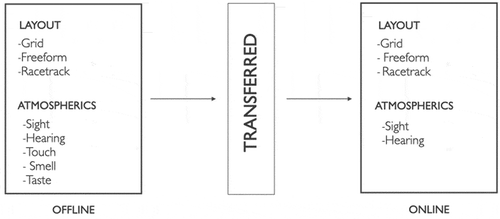 Figure 1. Conceptual framework