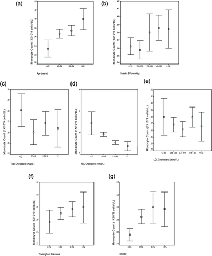 Figure 1 Composite figure showing relationship of median monocyte count to patient variables of (a) Age; (b) Systolic blood pressure; (c) Total cholesterol; (d) HDL cholesterol; and (e) LDL cholesterol as well as with (f) Framingham and (g) SCORE risk estimates.