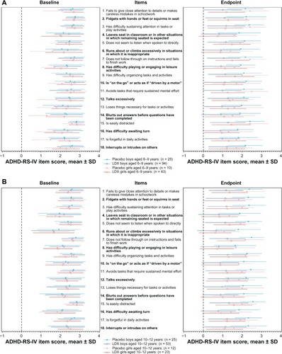 Figure 2 ADHD-RS-IV mean item scores by pediatric age and sex subgroups at baseline and endpoint. (A) Shows boys and girls aged 6 to 9 years; (B) shows boys and girls aged 10 to 12 years.