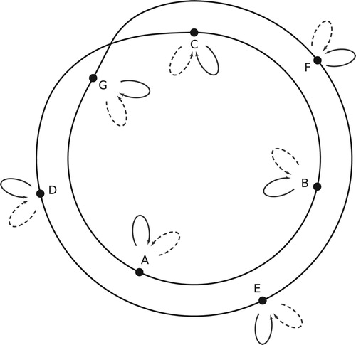 Figure 19. Annular space for dyads in a seven-note scale, with the loops representing two basic voice exchanges. For the diatonic third, these move notes by two and five contrary-motion steps respectively.