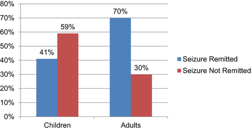 Figure 3 Seizure remission pattern by age group among epileptic patients on follow-up in HFSUH and DCRH, Eastern Ethiopia, 2021 [N = 418].