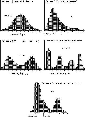 Figure 3. Population Distributions Used for the Assessment Items.
