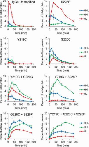 Figure 5. Hinge mutations decrease half-antibody formation. IgG4 mAbs with the indicated hinge mutation(s) were incubated with the components of the thioredoxin system. Samples were taken at the indicated timepoints and mAb fragments were quantified using capillary electrophoresis. Free heavy and light chain were not shown to aid in visualization, they are however, included in Fig S3. Data represent the mean ± SD of triplicate experiments.