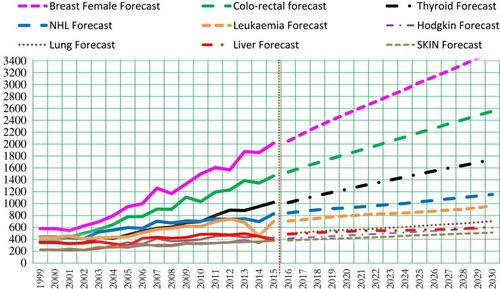 Figure 2 Top cancer cases by type (1999–2030). The continuous lines are trends from 1999 to 2015. The dotted lines represent the projected cases (2016–2030).