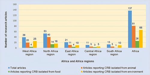 Figure 2 Distribution of articles included in this review according to African regions.