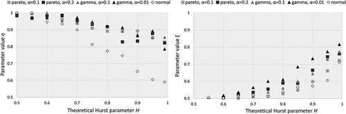 Figure A3. Plots of η and ξ parameters vs the H parameter for the distributions type-Pareto, with α = 0.1 and α = 0.2, type-gamma with α = 0.1 and α = 0.01 and normal.