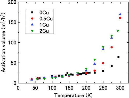 Figure 7. (colour online) Temperature dependence of activation volume. The vertical axis is normalised with respect to the square of Burgers vector for α-iron of 0.25 nm.