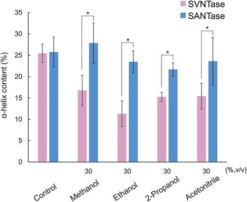 Figure 5. Effects of organic solvents on the α-helix structure.Magenta and cyan bars represent mean α-helix content values obtained in three independent measurements (n = 3) for SVNTase and SANTase, respectively. Error bars indicate the standard deviation. Asterisks represent significant differences (p < 0.05). The values for the controls were obtained in the absence of an organic solvent.