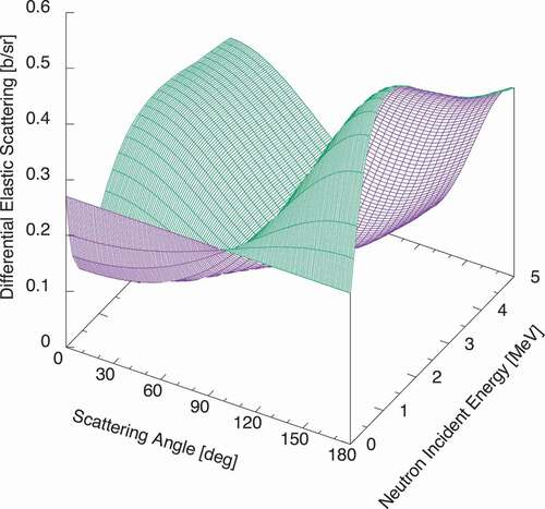 Figure 7. Elastic scattering angular distribution of deuteron, reconstructed from the elastic scattering cross section in MF=3 and the Legendre coefficients in MF=4.