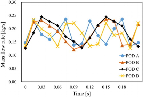 Figure 9. Time-resolved mass flow rate through a right-hand side feedback channel for the PODs.