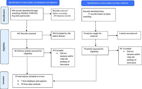 Figure 1. PRISMA diagram of study selection process.