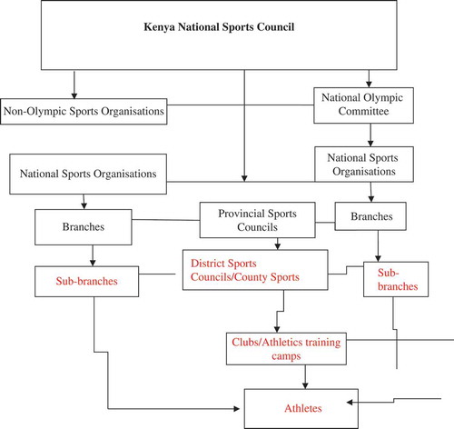 Figure 1. KNSC organisational structure.