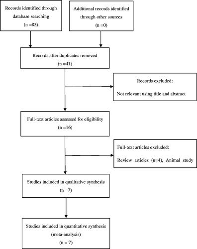 Figure 1. Flowchart of the study selection procedure.