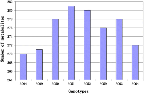 Figure 2. The number of metabolites detected in each of the eight diploid potato genotypes.