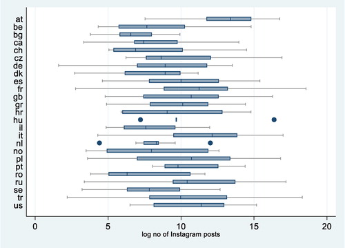 Figure 3. Average number of Instagram posts by country.Notes: The left axis contains the ISO 2 country codes.Source: Instagram, accessed March 2020, and own calculations.