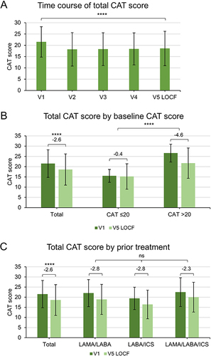 Figure 1 Change in CAT score after initiation of odSITT over the study period. (A) CAT score was determined at every visit. It was significantly reduced by −2.6 units between baseline and final visit. **** P-value (t-test) <0.0001. (B) Patients were categorized into two groups depending on their baseline symptom load: CAT >20 (severely symptomatic), CAT ≤20 (less severely symptomatic). At the final visit, CAT scores were assessed and change in CAT score by baseline score determined. Severely symptomatic patients at baseline benefitted more from odSITT regarding the reduction in CAT score (−4.6 units) than less severely symptomatic patients (−0.4 units). Group comparison of mean change in CAT score between groups **** p-value (t-test) <0.0001. In comparison, reduction in CAT score in the total study population after odSITT initiation was −2.6 units. Mean change in CAT score between V1 and V5 LOCF **** p-value (t-test) <0.0001. (C) CAT scores in patients were determined at baseline and final visit by treatment prior to switch to odSITT. Independent of their prior treatment (LAMA/LABA, LABA/ICS or LAMA/LABA/ICS), CAT score was significantly reduced. Group comparison of mean change in CAT score between groups not significant (ns) p-value (ANOVA) >0.05. Reduction in CAT score by prior medication was similar to the total study population. Mean change in CAT score between V1 and V5 LOCF **** p-value (t-test) <0.0001.