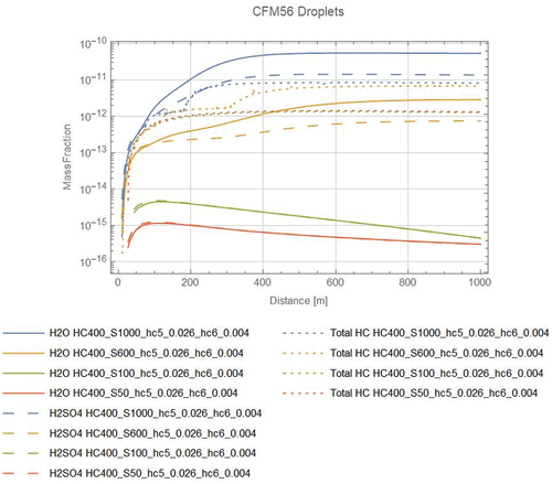 Figure 2. The time histories, plotted versus downstream distance, of the condensed species in the droplet mode is tracked versus downstream distance. The total HC concentration is 400 ppbv and the Nom/Nom profile cases are shown for 4 sulfur levels. The 5 ppmm FSC level did not form droplets, so no curves are present in the figure for this case.