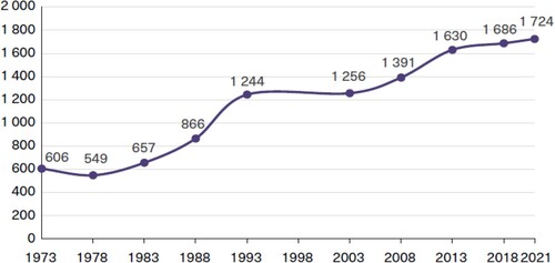 Figure 1. Number of MOCs in Sweden over time. Source: Statistics Sweden.