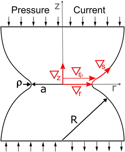 Figure 9. Two-particle model with material flow routes in axial (∇z) and radial direction (through the grain boundary (∇r) and through the adjacent lattice (∇rr)) as well as along the particles surface (∇s).