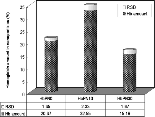 Figure 5. Drug loading and relative standard deviation in HbPN. The samples HbPN0 was prepared by PCL. The samples HbPN10 to HbPN30 were prepared by copolymer mPEG-PCL and the PEG percentage in copolymer were 10 and 30%.
