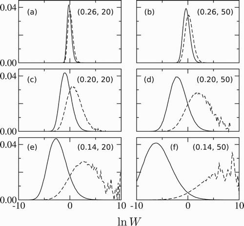 Figure 3. The functions (solid lines) and (dashed lines) for n=20 (a, c, e) and n=50 (b, d, f); and for (a, b), (c, d), and (e, f). Panels are also labelled directly by (, n), and these values of are also shown arrowed in Figure 4.