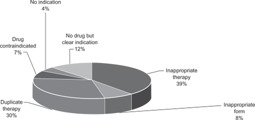 Figure 2 Drug choice problem category (% contribution).