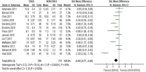 Figure 3 Forest plot displaying a random-effects meta-analysis of the effect of enhanced recovery after surgery (ERAS) on length of stay after cystectomy. Weights are from random-effects analysis.