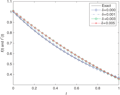 Figure 4. The exact f(t)(−) and its approximation f*(t) with n = m = s = 20, T = 15, and various noise levels added into the measurements data, namely δ = 0.000(− ⋄ −), δ = 0.001(− · −), δ = 0.003(− ○ −), δ = 0.005(− * −) for Example 2.