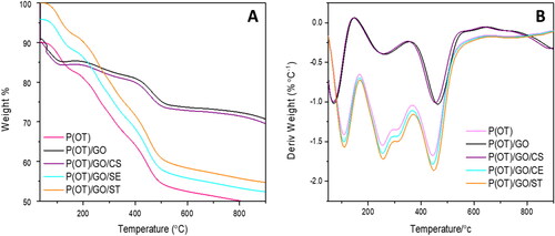 Figure 3. (A) TGA curves and (B) DTG curves for pure P(OT) and its NCs.