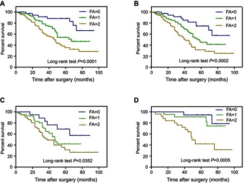 Figure 3 Kaplan–Meier survival curves of all patients with ovarian cancer stratified by FA score: (A) overall survival (OS); (B) cancer-specific survival (CSS); (C) tumor size<6 cm; (D) tumor size ≥6 cm. CSS refers to the survival rate calculated according to the classification of tumor characteristics, which is used to evaluate the impact of classification criteria on survival.