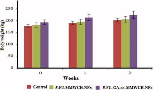 Figure 8. Mean body weight of rabbits receiving 5-FU loaded NPs after 14 days.