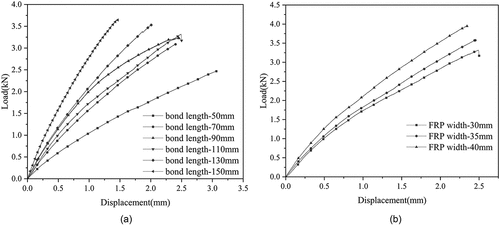 Figure 6. Load-displacement relationship of: (a) different bond lengths at 30 mm FRP width; (b)different FRP widths at 110 mm bond length.