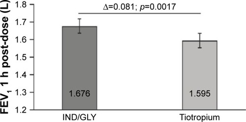 Figure 3 FEV1 (L) 1 h post-inhalation after 4 weeks of each treatment (full analysis set).