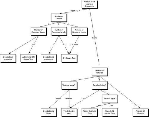 Figure 2. Example Decision Tree