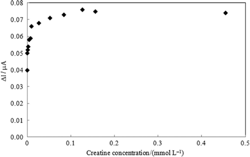 Figure 4. Effect of creatine concentration on the response of Fe3O4−CPEE (0.05 mol L−1 pH 7.0, phosphate buffer, +0.30 V).