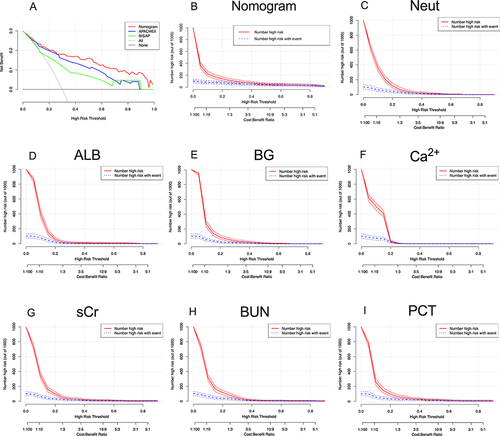 Figure 5 The (A) decision curve analysis and (B–I) clinical impact curves of the nomogram and risk factors.