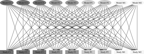 Fig. 2 The exhaustive cross-validation scheme used in comparing models across genres.