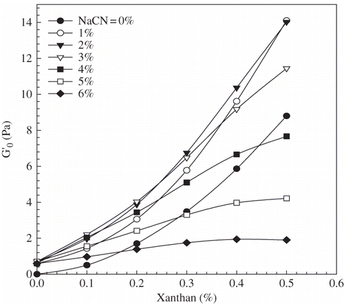 Figure 4 Xanthan's curves influence on the storage modulus (G'o) at various Na-CN concentrations.[Citation10]