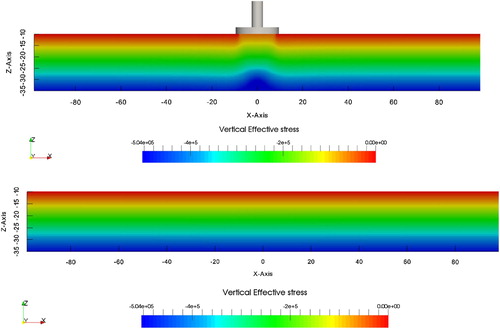 Figure 7. Initial vertical effective stress (N/m2) in the seabed after the completion of the consolidation with and without the circular foundation.