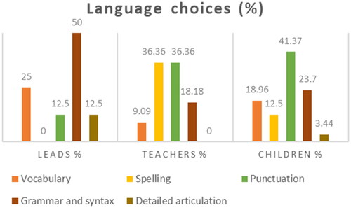 Figure 1. Language choices: Distribution of writing features.