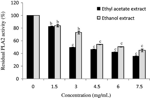 Figure 2. Effect of ethyl acetate and ethanol extracts from D. simplex flowers on phospholipase activity. Data are presented as mean ± SD of triplicate determinations. Different letters above the bars indicate significant differences when compared with the control: b (p < 0.01) and c (p < 0.001).