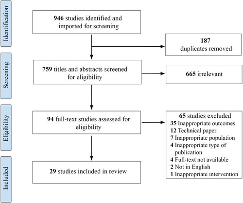 Figure 1 PRISMA-ScR flowchart showing study identification and screening process.