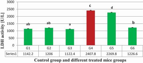 Figure 2. Serum LDH activity [U/L] of control and different treated mice groups. Each value represents the mean ± SE (n = 5), values superscripts with different letters (a-d) were significantly different at P ≤ 0.05