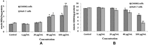 Figure 4 After exposure of gAgNPs on CHANG and HuH-7 cells for 24 hrs (A). Levels of LPO (B). GSH in cells. Each value represents the mean ±SE of three experiments. *p < 0.05 and**p < 0.01 vs control.